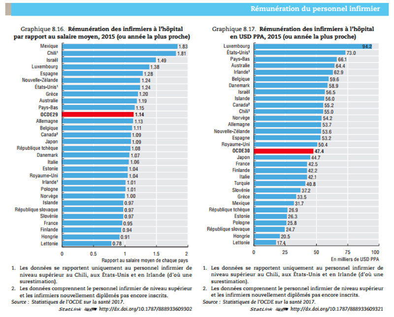 rémunération du personnel infirmier