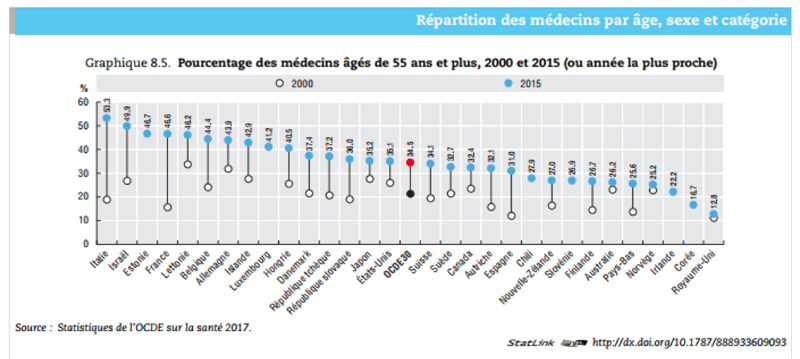 répartition des medecins